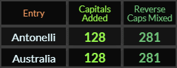 Antonelli and Australia both = 128 and 281 Caps