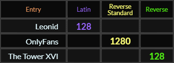 Leonid = 128, OnlyFans = 1280, The Tower XVI = 128