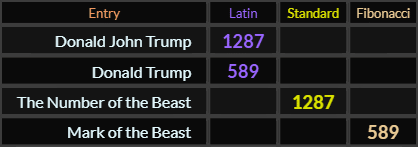 Donald John Trump and The Number of the Beast both = 1287, Donald Trump and Mark of the Beast both = 589