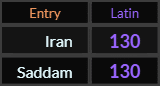 Iran and Saddam both = 130 Latin