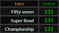Fifty seven, Super Bowl, and Championship all = 131