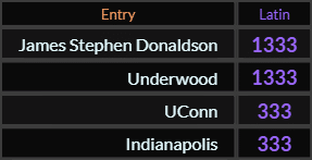 In Latin, James Stephen Donaldson and Underwood both = 1333, UConn and Indianapolis both = 333