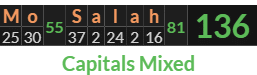 "Mo Salah" = 136 (Capitals Mixed)