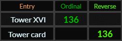 Tower XVI and Tower card both = 136