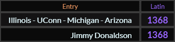 Michigan Arizona UConn Illinois and Jimmy Donaldson both = 1368 Latin