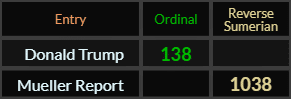Donald Trump = 138 and Mueller Report = 1038