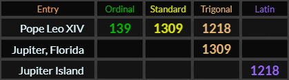 Pope Leo XIV = 139, 1309, and 1218, Jupiter Florida = 1309, Jupiter Island = 1218