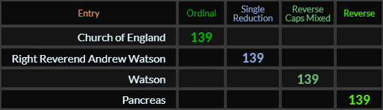 Church of England, Right Reverend Andrew Watson, Watson, and Pancreas all = 139