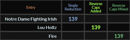 Notre Dame Fighting Irish, Lou Holtz, and Fire all = 139
