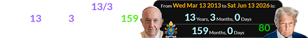 Francis’s Papacy on 13/3 began exactly 13 years, 3 months (or 159 months) before Trump’s birthday: