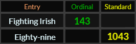 Fighting Irish = 143 and Eighty nine = 1043