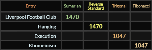 Liverpool Football Club and Hanging = 1470, Execution and Khomeinism both = 1047