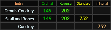 Dennis Condrey = 149 and 752, Skull and Bones = 149, 202, and 752, Condrey = 752