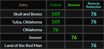 Skull and Bones and Tulsa Oklahoma both = 149 and 76, Oklahoma, Sooner, and Land of the Red man all = 76