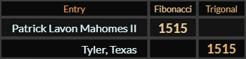 Patrick Lavon Mahomes II and Tyler, Texas both = 1515