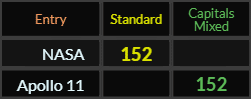 NASA and Apollo 11 both = 152