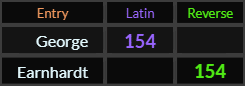 George and Earnhardt both = 154