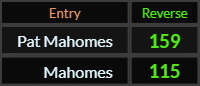 In Reverse, Pat Mahomes = 159 and Mahomes = 115