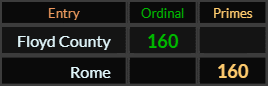 Floyd County and Rome both = 160