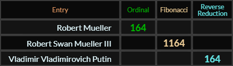 Robert Mueller = 164, Robert Swan Mueller III = 1164, Vladimir Vladimirovich Putin = 164