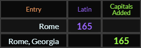 Rome and Rome Georgia both = 165