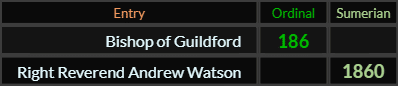 Bishop of Guildford = 186 and Right Reverend Andrew Watson = 1860
