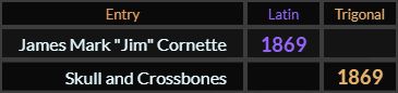 James Mark Jim Cornette and Skull and Crossbones both = 1869