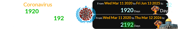 The Coronavirus pandemic began 1920 days before the Twelve Day War and 2,192 days before the bombs in Jerusalem: