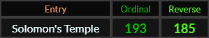 Solomons Temple = 193 and 185