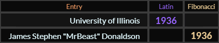 University of Illinois and James Stephen "MrBeast" Donaldson both = 1936