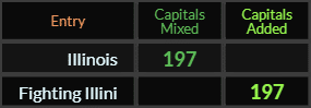 Illinois and Fighting Illini both = 197 Caps