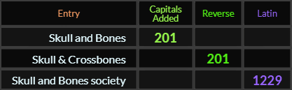 Skull and Bones and Skull & Crossbones = 201, Skull and Bones society = 1229