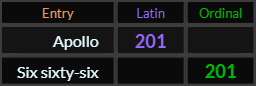 Apollo and Six sixty-six both = 201