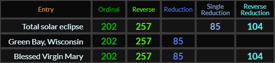 Total solar eclipse = 202, 257, 85, and 104, Green Bay Wisconsin = 202, 257, and 85, Blessed Virgin Mary = 202, 257, 85, and 104
