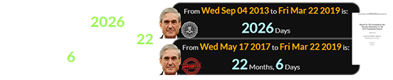 The Mueller Report was filed a span of 2026 days after he left the FBI and 22 months, 6 days after his special appointment: