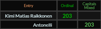 Kimi Matias Raikkonen and Antonelli both = 203
