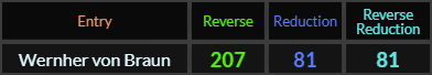 Wernher von Braun = 207, 81, and 81