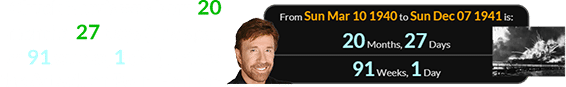 Chuck Norris was born 20 months, 27 days (or a span of 91 weeks, 1 day) before the Attack on Pearl Harbor: