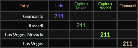 Giancarlo, Russell, Las Vegas Nevada, and Las Vegas all = 211