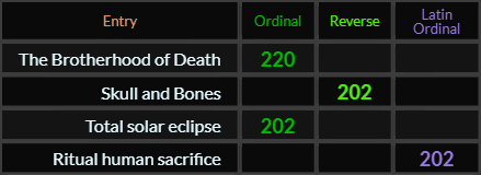 The Brotherhood of Death = 220, Skull and Bones, Total solar eclipse, and Ritual human sacrifice all = 202