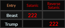 Beast and Trump both = 222 Satanic