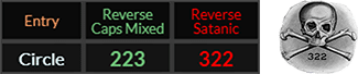 In Reverse, Circle = 223 Caps and 322 Satainc