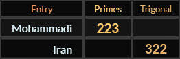 Mohammadi = 223 Primes and Iran = 322 Trigonal