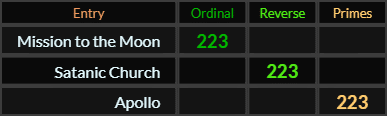 Mission to the Moon, Satanic Church, and Apollo all = 223