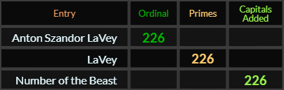 Anton Szandor LaVey, LaVey, and Number of the Beast all = 226