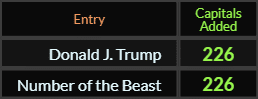Donald J Trump and Number of the Beast both = 226 Caps Added