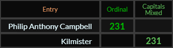 Philip Anthony Campbell and Kilmister both = 231