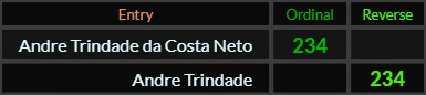 Andre Trindade da Costa Neto and Andre Trindade both = 234