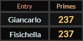 Giancarlo and Fisichella both = 237 Primes