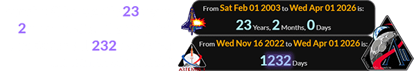 Launch will be exactly 23 years, 2 months after the Columbia disaster and 1,232 days after the launch of Artemis I: